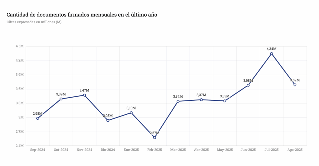 Gráfico de la cantidad de Documentos Firmados Mensualmente (Sep-2025)
