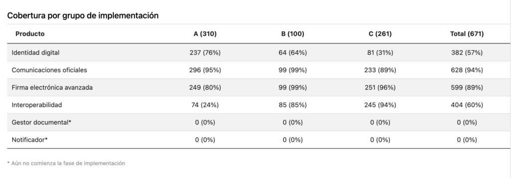 Tabla con la cobertura de Servicios Digitales provistos por la SGD por Grupo (Sep-2025)