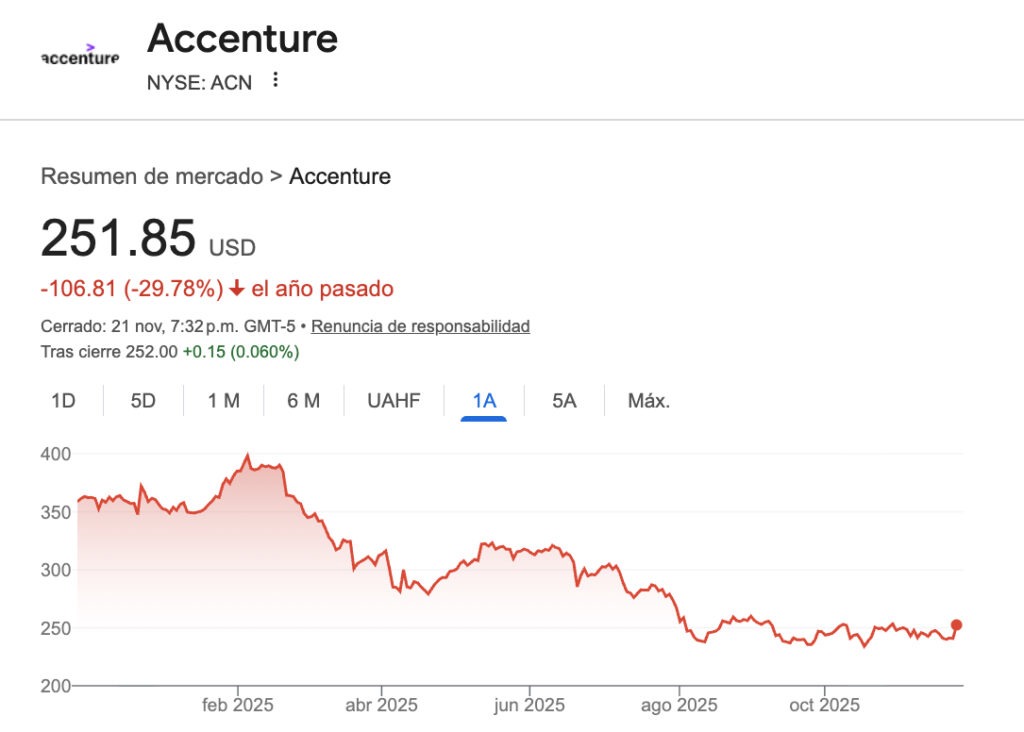 gráfico del precio de las acciones de la consultora Accenture en 2025