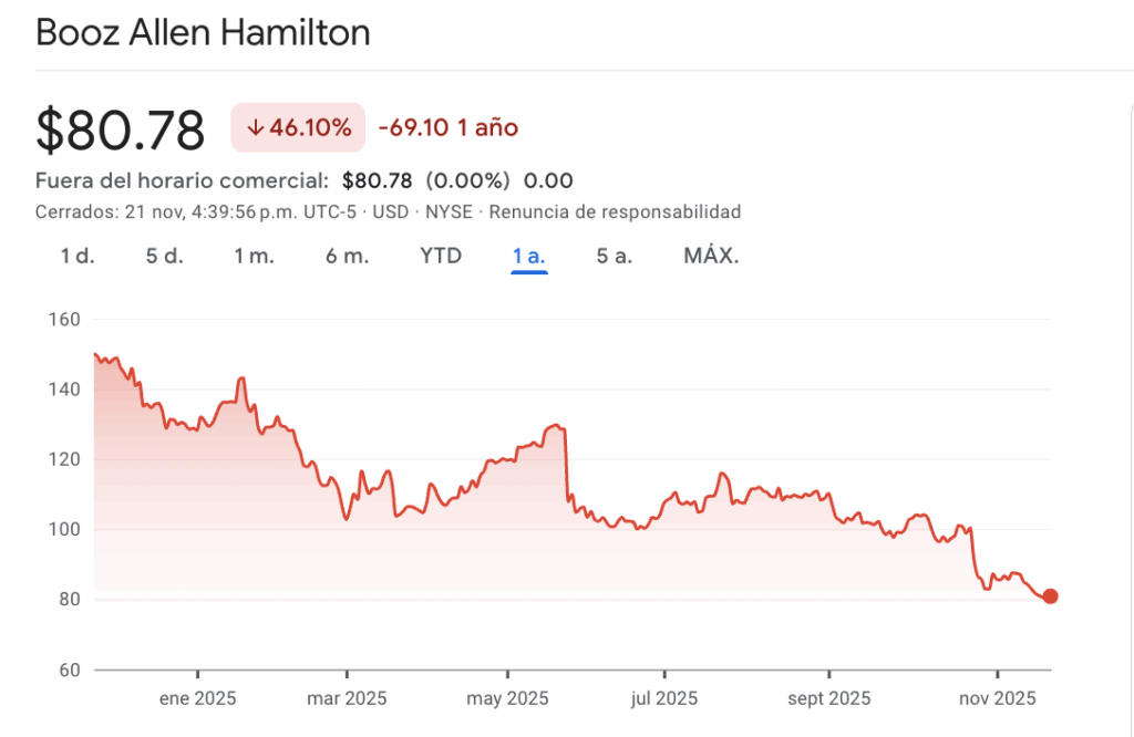 gráfico del precio de las acciones de la consultora Booz Allen en 2025