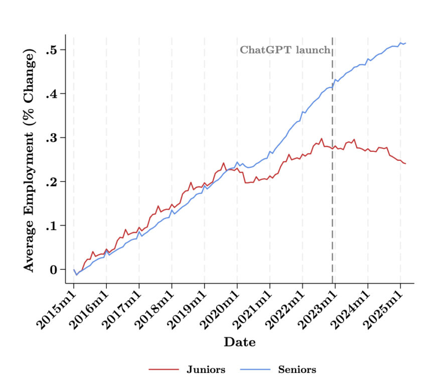 gráfico de la caída del empleo junior luego de la adopción de ChatGPT