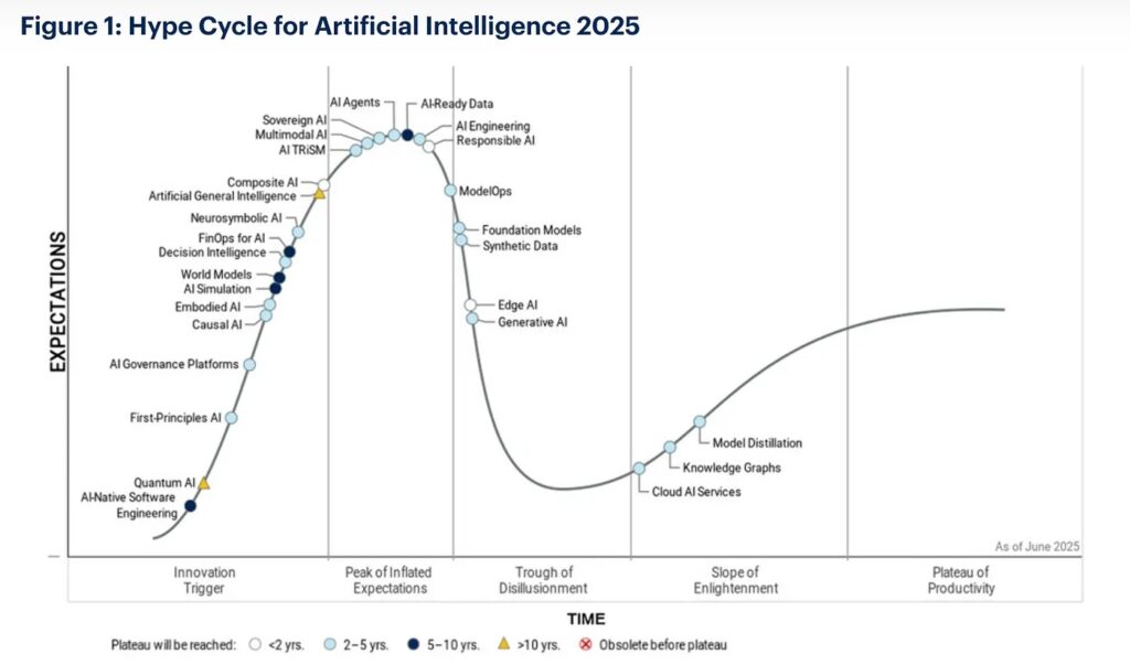 grafica de GARTNER con el ciclo Hype de la IA en 2025