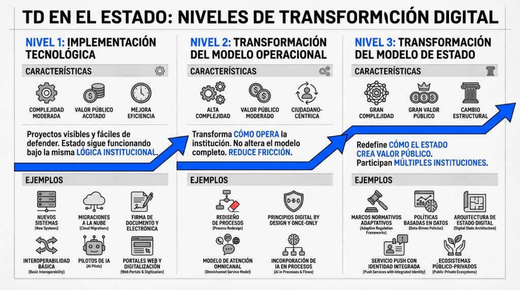 infografía que describe los niveles de la transformación del estado