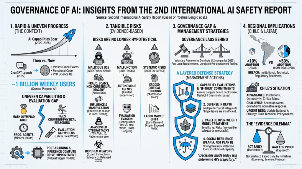 Infografía del informe sobre seguridad de la IA 2026