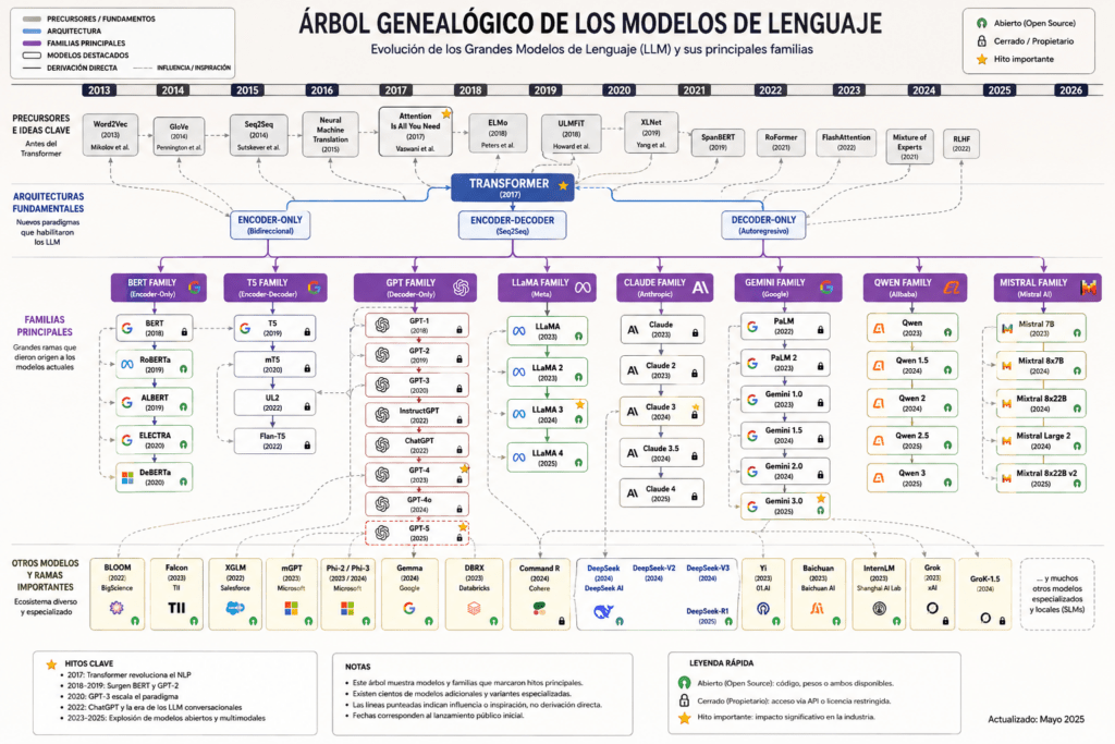 árbol genealógico de los modelos de lenguaje