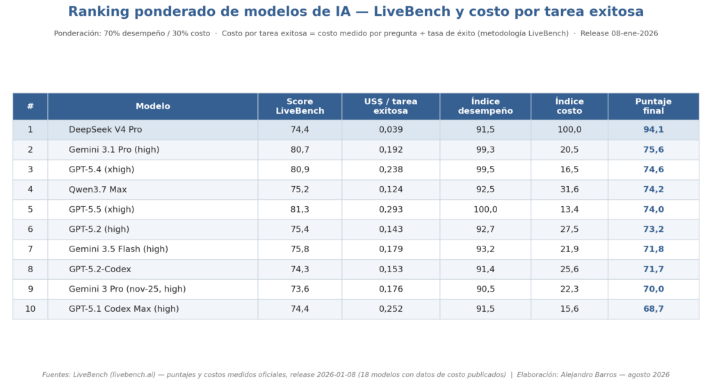 ranking ponderado de los modelos de IA