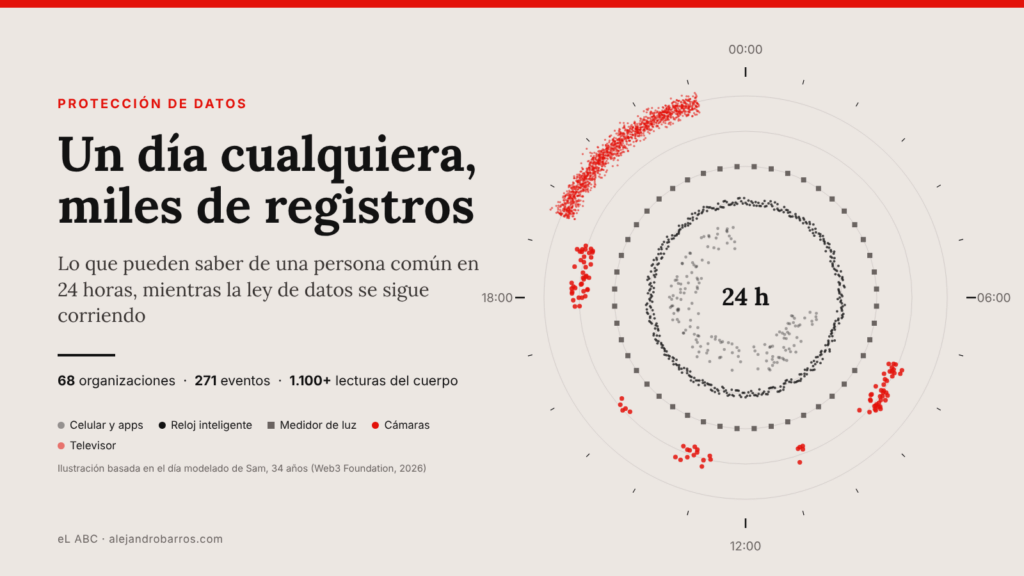 un reloj que muestra como se recoleta información personal durante el día tipificado por tipo de captura
