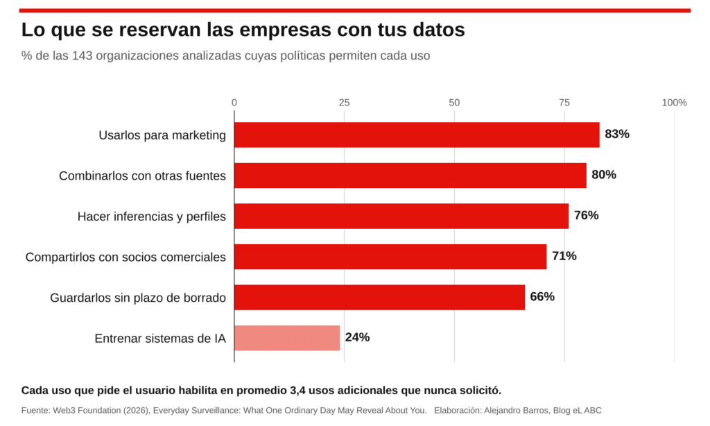 los usos que le dan las empresas a tus datos