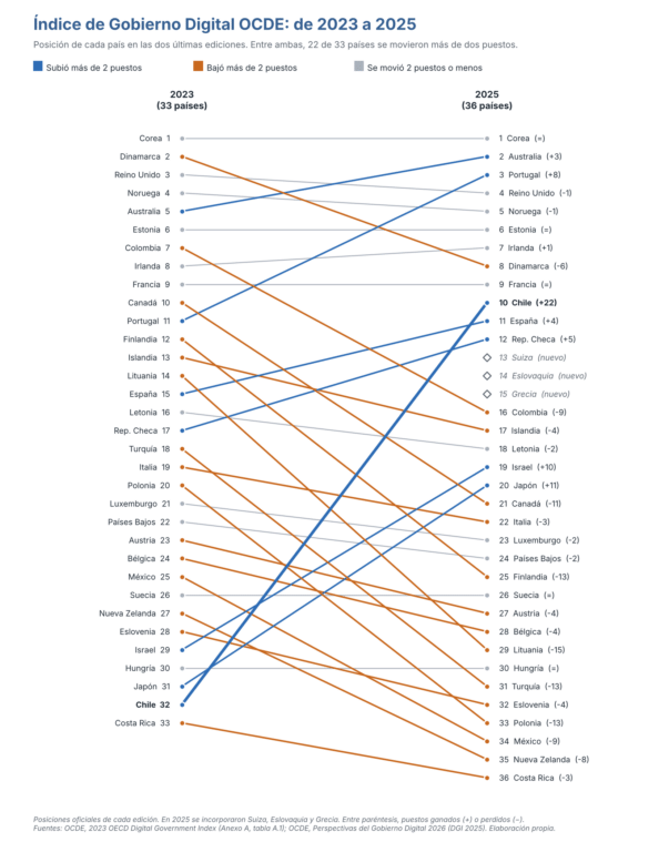 Ranking del Índice de Gobierno Digital OCDE 2023 y 2025