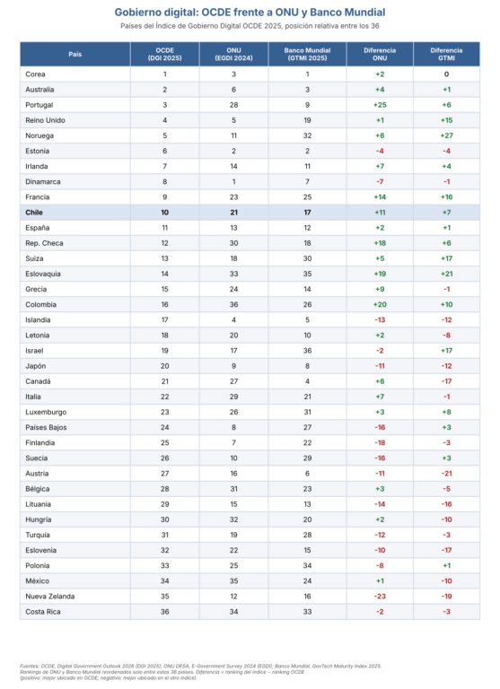 Tabla comparativa de los rankings OCDE, ONU y Banco Mundial