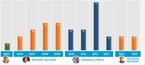 Cantidad de veces de la plabara 