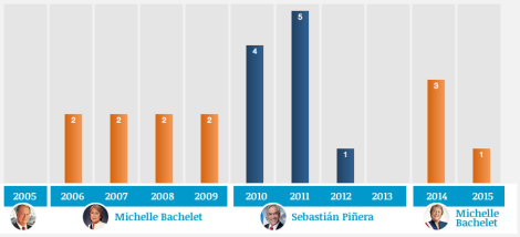 Cantidad de veces de la plabara 