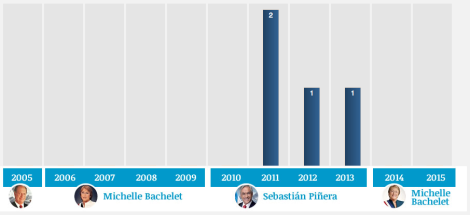 Cantidad de veces de la plabara Cantidad de veces de la plabara