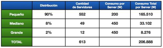 Tabla 3: Consumo por servidor Tabla 3: Consumo por servidor