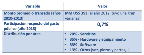 gasto TI Sector Público gasto TI Sector Público