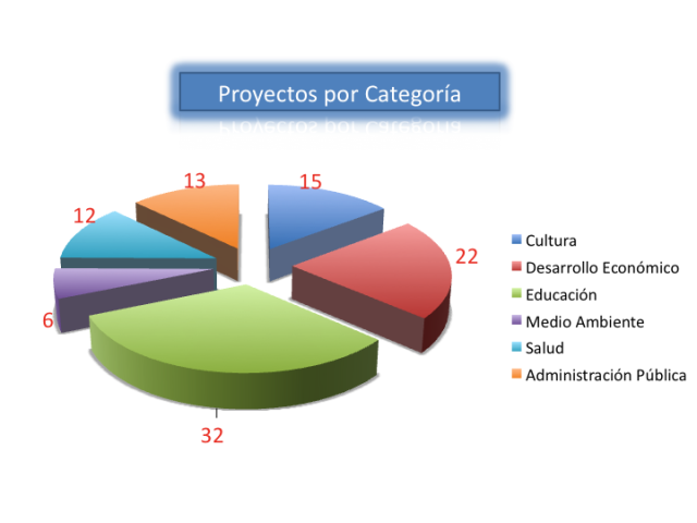 distribucion de proyectos