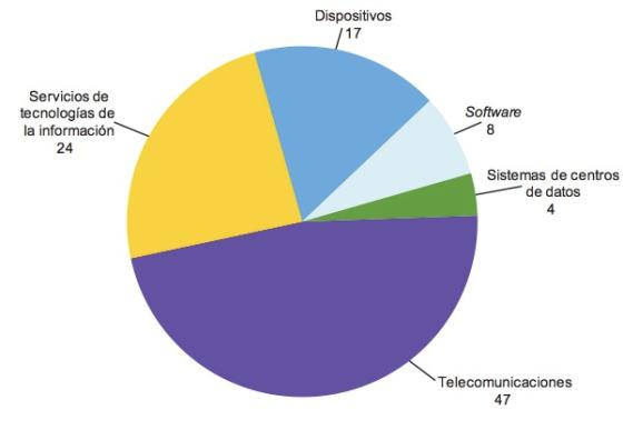 Distribución del Gasto TI Distribución del Gasto TI