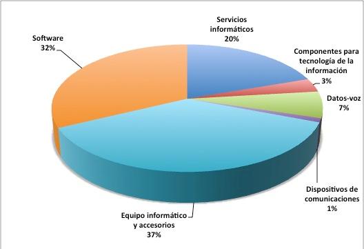 Dsitribución del Gasto TI Dsitribución del Gasto TI