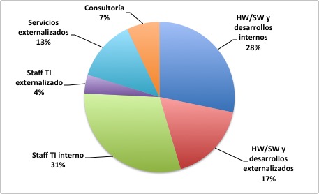 Distribución del gasto TI, estudio de CIONET