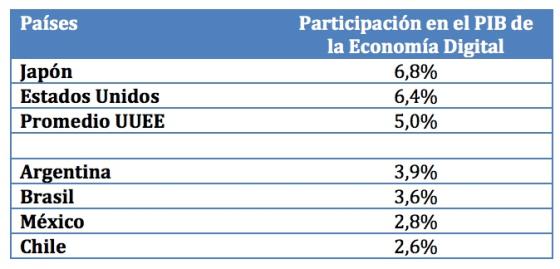 PIB versus Economia Digital EconPIB versus Economia Digitalomia_Digital.jpg