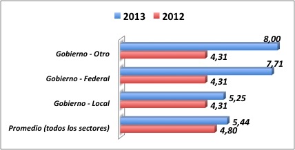 Gasto TI del sector gobierno en Europa, estudio de CIONET