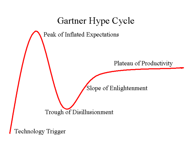 Hypecycle Hypecycle