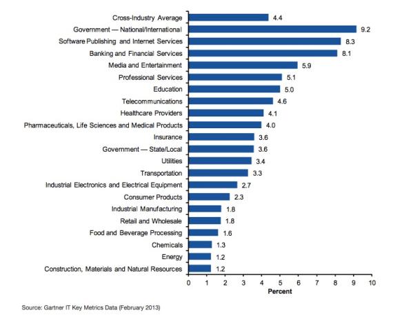 Gasto porcentual de TI por sector de industria, estudio de Gartner IMG-SCGasto porcentual de TI por sector de industria, estudio de Gartner R_2015-07-06_10.13.50.jpg