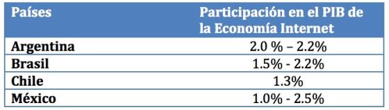 PIB versus Economia Internet PIB versus Economia Internet