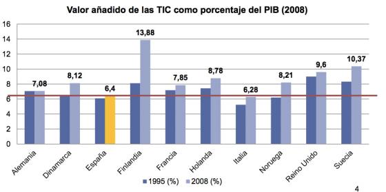 PIB versus TI en Europa PIB versus TI en Europa