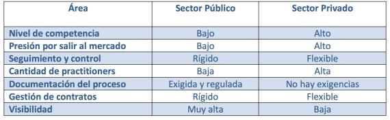 Metodo Agil en sector publico y privado