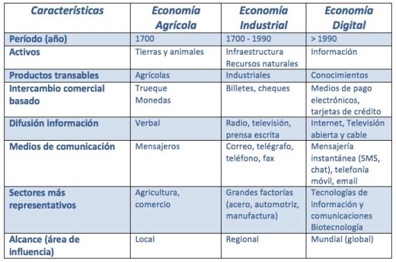 Los atributos de la nueva economía en difernetes áreas atributos_de_las_economia.jpg