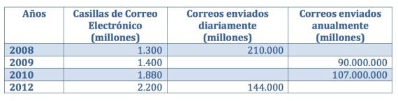 Estadísticas de Casillas email y Correos enviados