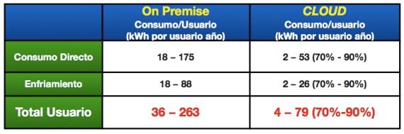 Tabla 1: Ahorros de energía on-premise versus cloud Tabla 1: Ahorros de energía on-premise versus cloud
