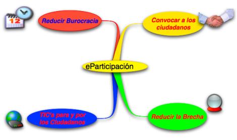 eParticipación