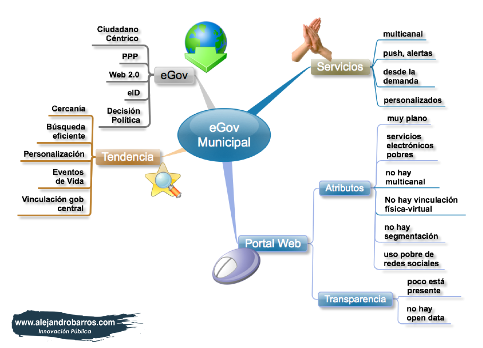 Mapa Mental eGov Municipal Mapa Mental eGov Municipal