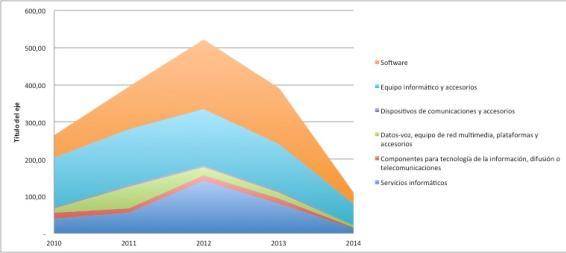 Grafico Montos Transados Anualmente Grafico Montos Transados Anualmente
