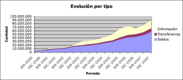 Evolución Transacciones