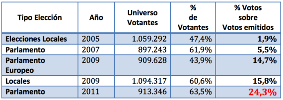 Evolución Votación online en Estonia