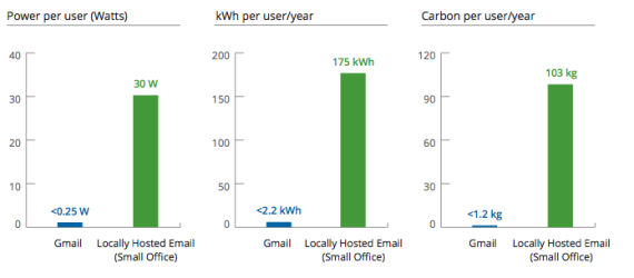 Diferencia de consumo cloud y usuarios tradicional Diferencia de consumo cloud y usuarios tradicional