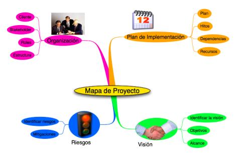 Mapa de Proyectos