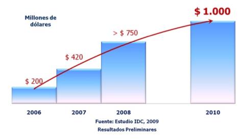 Mercado Offshoring