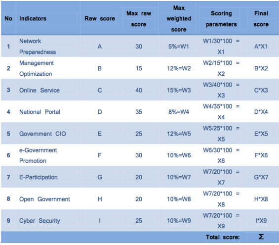 dimensiones del ranking del gobierno electrónico de la Universiad de Waseda dimensiones del ranking del gobierno electrónico de la Universiad de Waseda