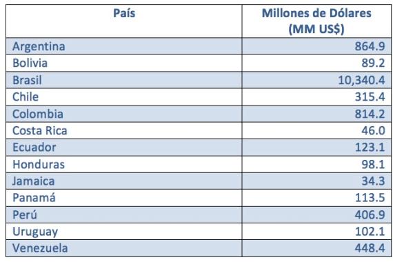 Gasto TI en el sector público de los países de Amércia Latina, estudio de la organización WITSA