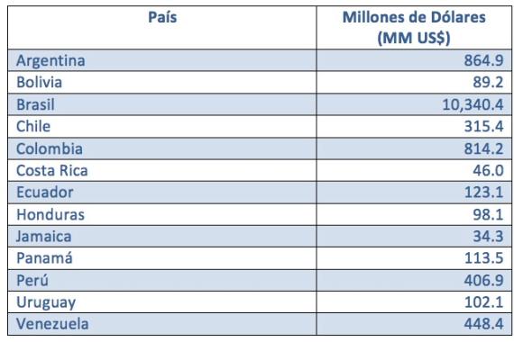 Gasto TI en el sector público de los países de Amércia Latina, estudio de la organización WITSA Gasto TI en el sector público de los países de Amércia Latina, estudio de la organización WITSA