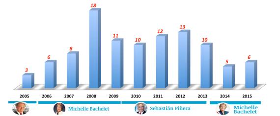Cantidad de términos sumamdos en el discurso presidencial del 21 de mayo Cantidad de términos sumamdos en el discurso presidencial del 21 de mayo