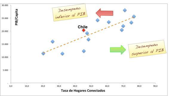 PIB per capita versus conectados PIB per capita versus conectados