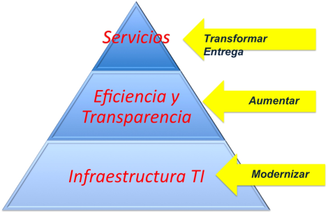 Piramide iGov