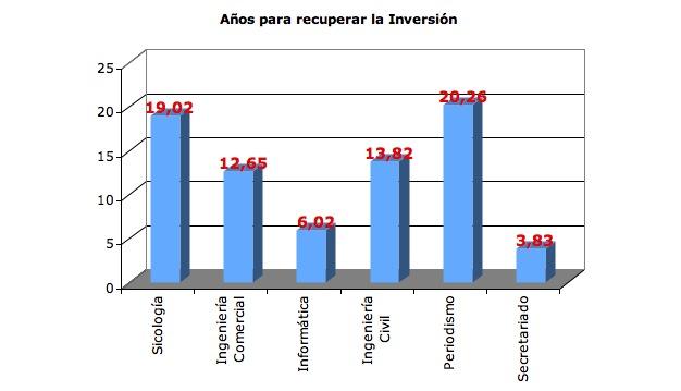 Recuperar inversion