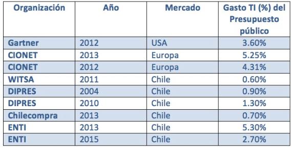 Resumen del Gasto TI segín diferentes estudios 