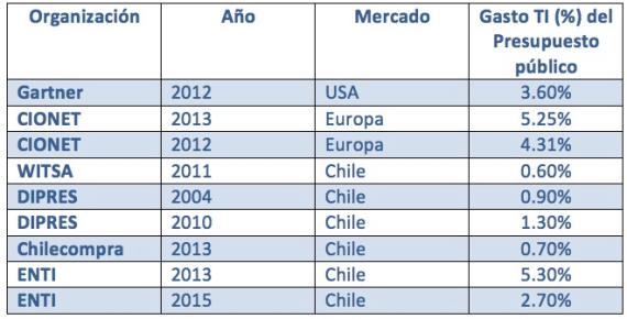 Resumen del Gasto TI segín diferentes estudios Resumen del Gasto TI segín diferentes estudios